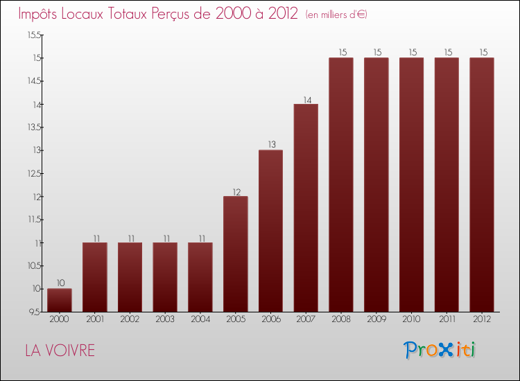 Evolution des Impôts Locaux pour la commune de LA VOIVRE de 2000 à 2012 Evolution des Impôts Locaux pour LA VOIVRE de 2000 à 2012