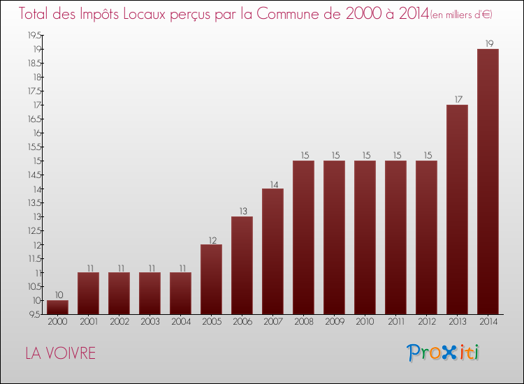 Evolution des Impôts Locaux pour la commune de LA VOIVRE de 2000 à 2014 Evolution des Impôts Locaux pour LA VOIVRE de 2000 à 2014