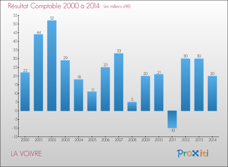 Evolution du résultat comptable pour la commune de LA VOIVRE de 2000 à 2014 Evolution du résultat comptable pour LA VOIVRE de 2000 à 2014