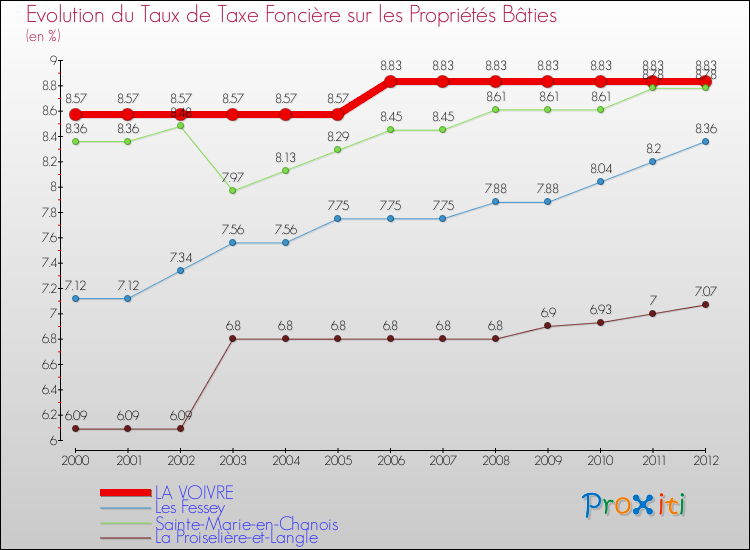 Evolution du taux de la taxe foncière sur le bati pour LA VOIVRE et les communes proches de 2000 à 2012 Comparaison des taux de taxe foncière sur le bati pour LA VOIVRE et les communes voisines de 2000 à 2012