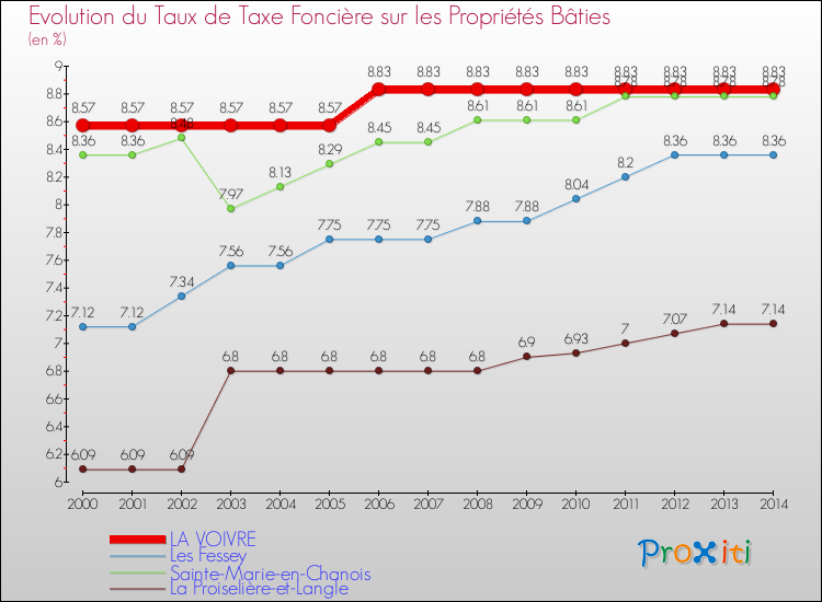 Evolution du taux de la taxe foncière sur le bati pour LA VOIVRE et les communes proches de 2000 à 2014 Comparaison des taux de taxe foncière sur le bati pour LA VOIVRE et les communes voisines de 2000 à 2014