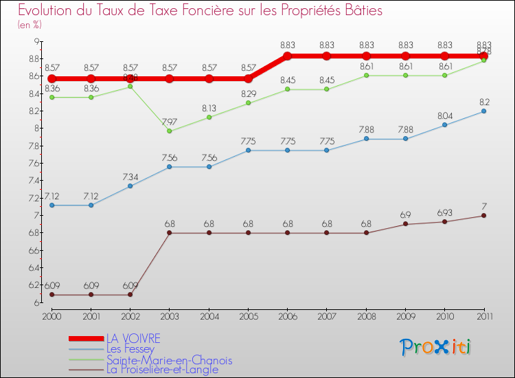 Evolution du taux de la taxe foncière sur le bati pour LA VOIVRE et les communes proches Comparaison des taux de taxe foncière sur le bati pour LA VOIVRE et les communes voisines