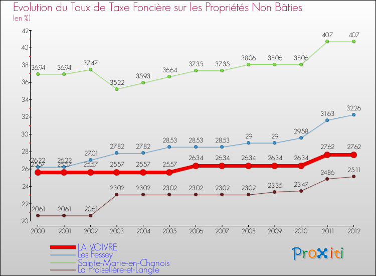 Evolution du taux de la taxe foncière sur les immeubles et terrains non batis pour LA VOIVRE et les communes proches de 2000 à 2012 Comparaison des taux de la taxe foncière sur les immeubles et terrains non batis pour LA VOIVRE et les communes voisines de 2000 à 2012
