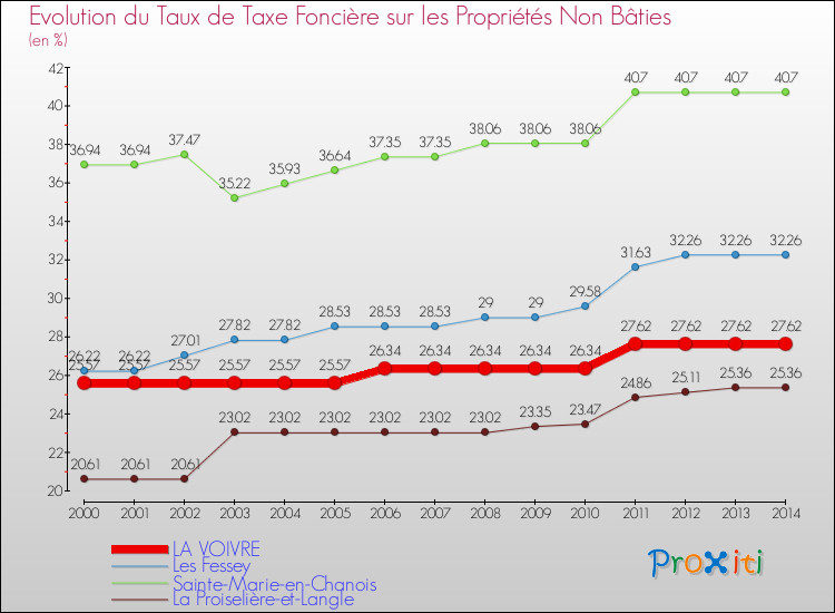 Evolution du taux de la taxe foncière sur les immeubles et terrains non batis pour LA VOIVRE et les communes proches de 2000 à 2014 Comparaison des taux de la taxe foncière sur les immeubles et terrains non batis pour LA VOIVRE et les communes voisines de 2000 à 2014