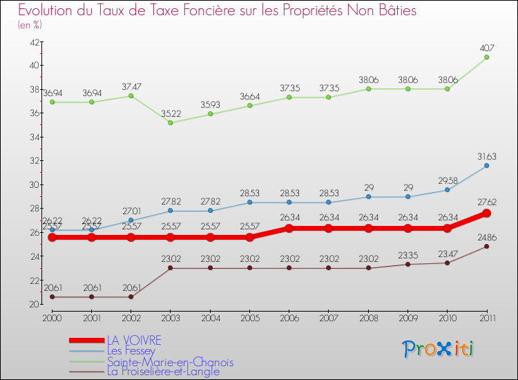 Evolution du taux de la taxe foncière sur les immeubles et terrains non batis pour LA VOIVRE et les communes proches Comparaison des taux de la taxe foncière sur les immeubles et terrains non batis pour LA VOIVRE et les communes voisines