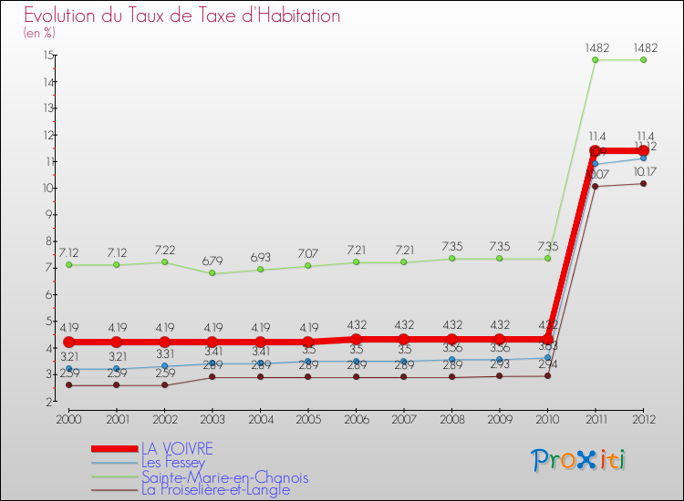 Evolution du taux de la taxe d'habitation pour LA VOIVRE et les communes proches Comparaison des taux de la taxe d'habitation pour LA VOIVRE et les communes voisines