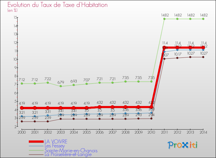 Evolution du taux de la taxe d'habitation pour LA VOIVRE et les communes proches de 2000 à 2014 Comparaison des taux de la taxe d'habitation pour LA VOIVRE et les communes voisines de 2000 à 2014