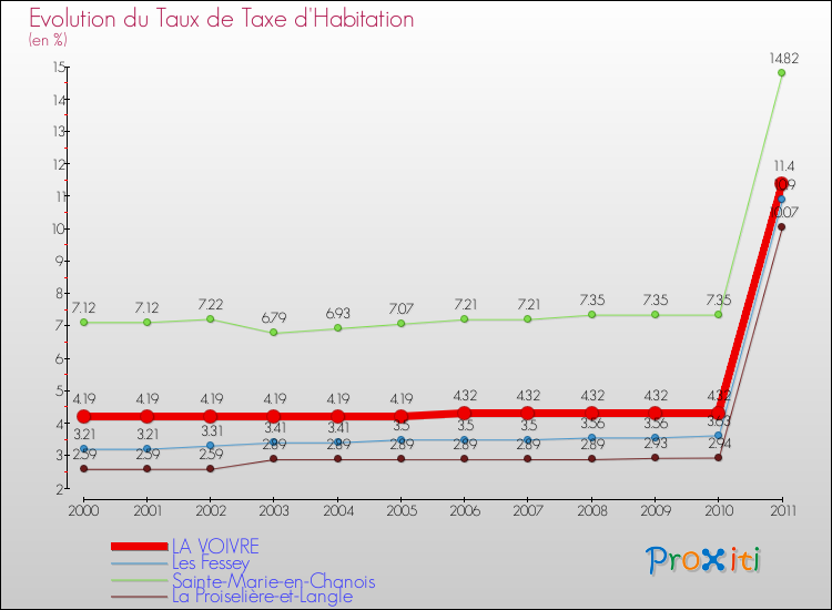 Evolution du taux de la taxe d'habitation pour LA VOIVRE et les communes proches Comparaison des taux de la taxe d'habitation pour LA VOIVRE et les communes voisines