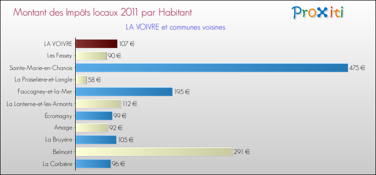Montant des impôts locaux par Habitant pour LA VOIVRE et les communes proches Comparaison des impôts locaux par habitant pour LA VOIVRE et les communes voisines