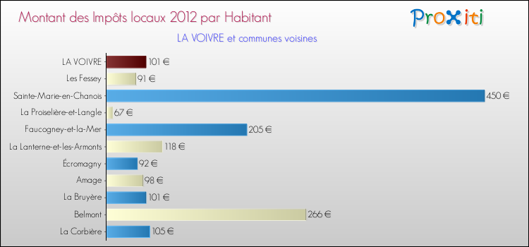 Montant des impôts locaux par Habitant pour LA VOIVRE et les communes proches Comparaison des impôts locaux par habitant pour LA VOIVRE et les communes voisines