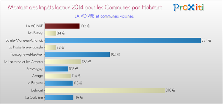 Montant des impôts locaux par Habitant pour LA VOIVRE et les communes proches en 2014 Comparaison des impôts locaux par habitant pour LA VOIVRE et les communes voisines en 2014