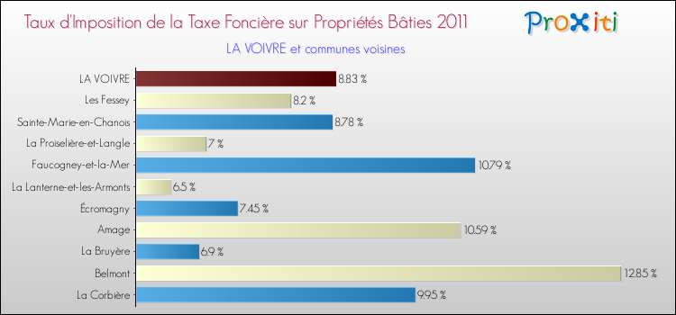Taux d'imposition de la taxe foncière sur le bati 2011 pour LA VOIVRE et les communes proches Comparaison des taux d'imposition de la taxe foncière sur le bati 2011 pour LA VOIVRE et les communes voisines