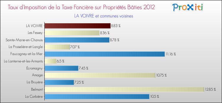 Taux d'imposition de la taxe foncière sur le bati 2012 pour LA VOIVRE et les communes proches Comparaison des taux d'imposition de la taxe foncière sur le bati 2012 pour LA VOIVRE et les communes voisines