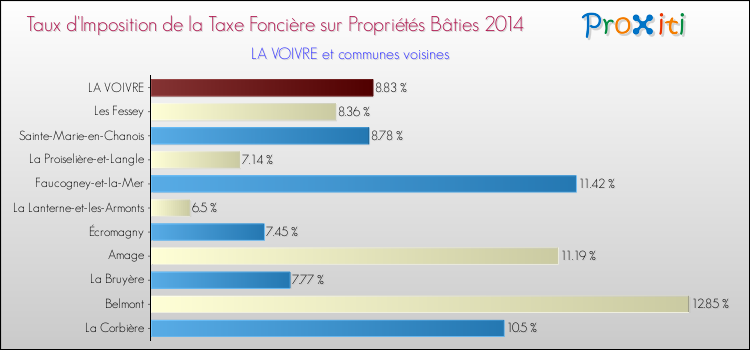 Taux d'imposition de la taxe foncière sur le bati 2014 pour LA VOIVRE et les communes proches Comparaison des taux d'imposition de la taxe foncière sur le bati 2014 pour LA VOIVRE et les communes voisines