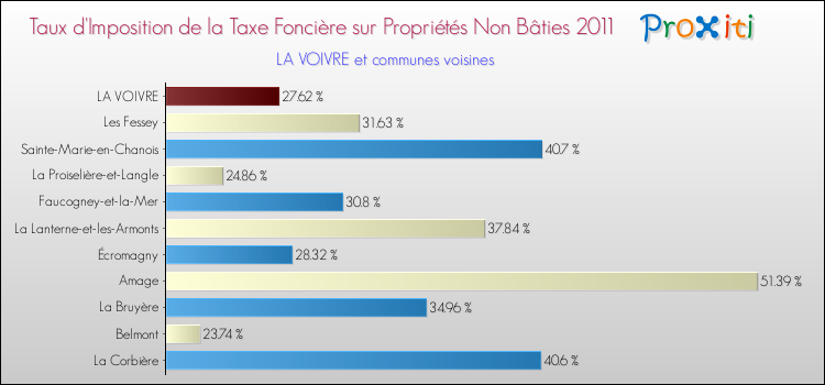 Taux d'imposition de la taxe foncière sur les immeubles et terrains non batis 2011 pour LA VOIVRE et les communes proches Comparaison des taux d'imposition de la taxe foncière sur les immeubles et terrains non batis 2011 pour LA VOIVRE et les communes voisines