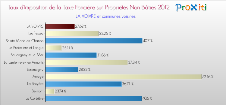 Taux d'imposition de la taxe foncière sur les immeubles et terrains non batis 2012 pour LA VOIVRE et les communes proches Comparaison des taux d'imposition de la taxe foncière sur les immeubles et terrains non batis 2012 pour LA VOIVRE et les communes voisines