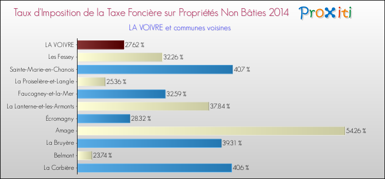 Taux d'imposition de la taxe foncière sur les immeubles et terrains non batis 2014 pour LA VOIVRE et les communes proches Comparaison des taux d'imposition de la taxe foncière sur les immeubles et terrains non batis 2014 pour LA VOIVRE et les communes voisines