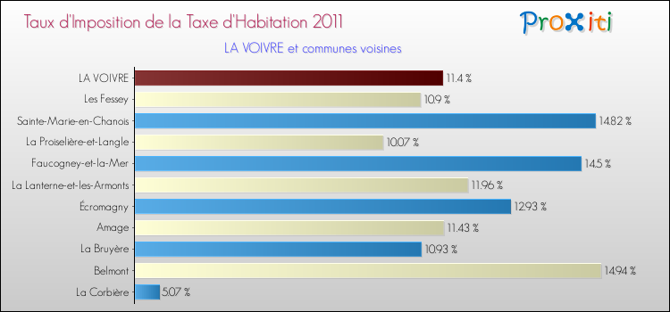 Taux d'imposition de la taxe d'habitation 2011 pour LA VOIVRE et les communes proches Comparaison des taux d'imposition de la taxe d'habitation 2011 pour LA VOIVRE et les communes voisines