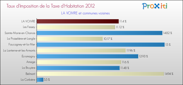 Taux d'imposition de la taxe d'habitation 2012 pour LA VOIVRE et les communes proches Comparaison des taux d'imposition de la taxe d'habitation 2012 pour LA VOIVRE et les communes voisines