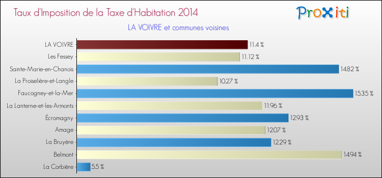 Taux d'imposition de la taxe d'habitation 2014 pour LA VOIVRE et les communes proches Comparaison des taux d'imposition de la taxe d'habitation 2014 pour LA VOIVRE et les communes voisines