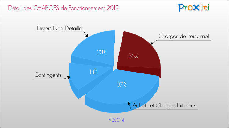 Décomposition des Charges de Fonctionnement 2012 de la commune de VOLON Charges de Fonctionnement 2012 pour la commune de VOLON