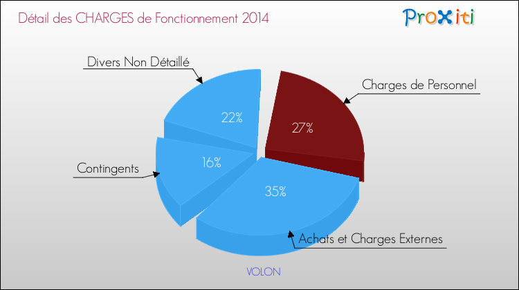 Décomposition des Charges de Fonctionnement 2014 de la commune de VOLON Charges de Fonctionnement 2014 pour la commune de VOLON