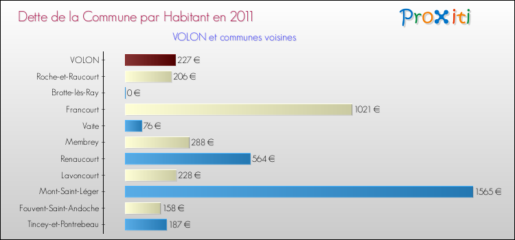 Dette par habitant de la commune en 2011 pour VOLON et les communes proches Comparaison de la dette par habitant de la commune en 2011 pour VOLON et les communes voisines
