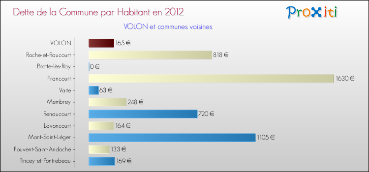 Dette par habitant de la commune en 2012 pour VOLON et les communes proches Comparaison de la dette par habitant de la commune en 2012 pour VOLON et les communes voisines