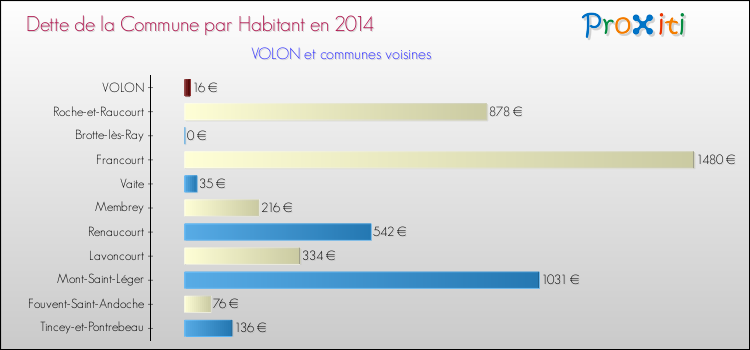 Dette par habitant de la commune en 2014 pour VOLON et les communes proches Comparaison de la dette par habitant de la commune en 2014 pour VOLON et les communes voisines