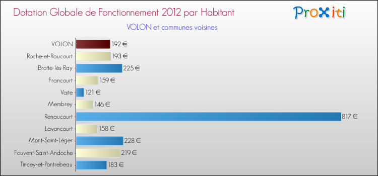 Montant des dotations globales de fonctionnement DGF par Habitant pour VOLON et les communes proches Comparaison des des dotations globales de fonctionnement DGF par habitant pour VOLON et les communes voisines