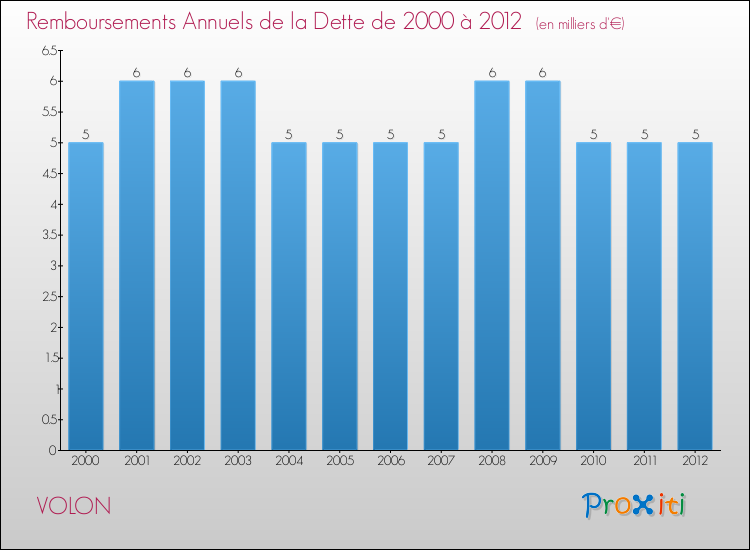 Evolution de l'annuité de la dette pour la commune de VOLON de 2000 à 2012 Annuités de la dette pour VOLON de 2000 à 2012