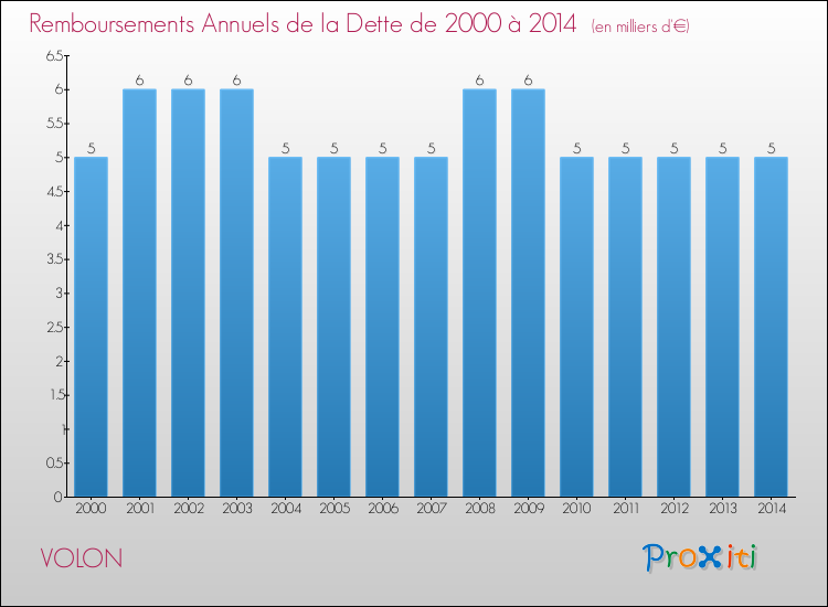 Evolution de l'annuité de la dette pour la commune de VOLON de 2000 à 2014 Annuités de la dette pour VOLON de 2000 à 2014