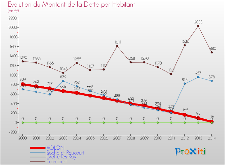 Evolution de la dette par habitant pour la commune de VOLON et les communes proches de 2000 à 2014 Comparaison de la dette par habitant pour VOLON et les communes voisines de 2000 à 2014