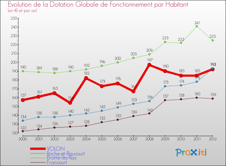 Evolution et montant de la dotation globale de fonctionnement par Habitant pour VOLON et les communes proches Comparaison des dotations globales de fonctionnement par habitant pour VOLON et les communes voisines