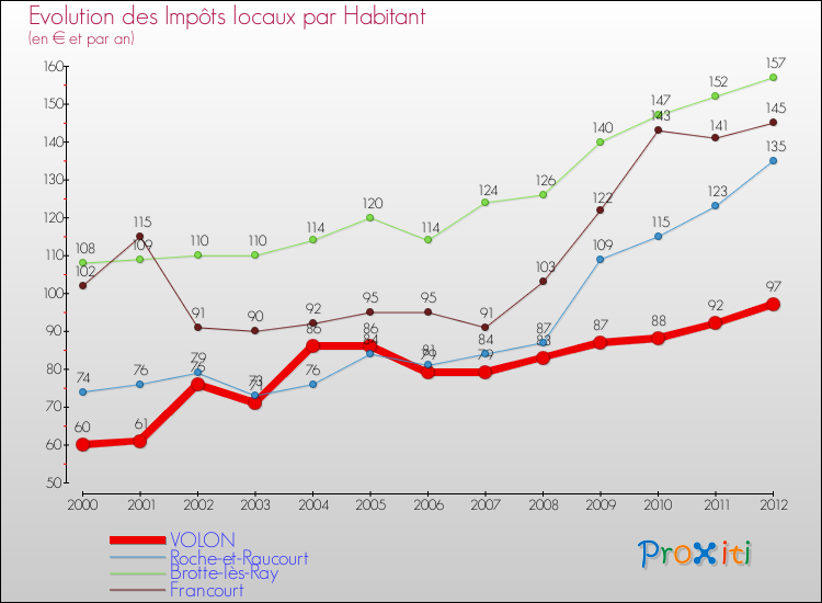 Evolution et montant des impôts locaux par Habitant pour VOLON et les communes proches Comparaison des impôts locaux par habitant pour VOLON et les communes voisines