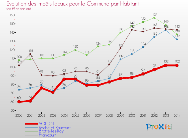 Evolution et montant des impôts locaux par Habitant pour VOLON et les communes proches de 2000 à 2014 Comparaison des impôts locaux par habitant pour VOLON et les communes voisines de 2000 à 2014