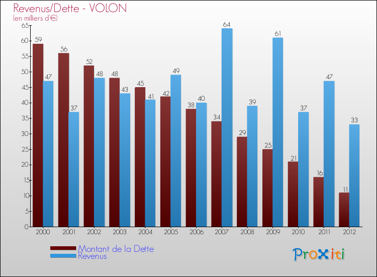 Evolution comparée de la dette et des revenus pour la commune de VOLON de 2000 à 2012 Comparaison de la dette et des revenus pour VOLON de 2000 à 2012
