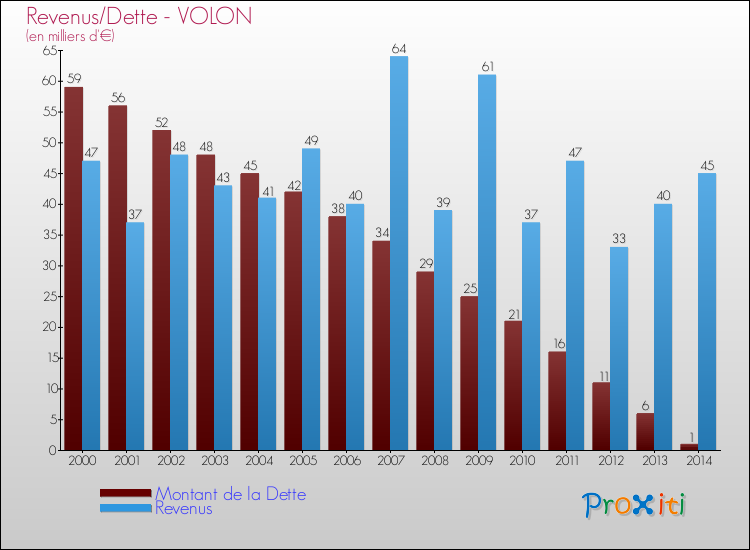 Evolution comparée de la dette et des revenus pour la commune de VOLON de 2000 à 2014 Comparaison de la dette et des revenus pour VOLON de 2000 à 2014