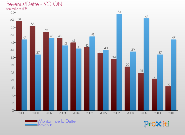 Evolution comparée de la dette et des revenus pour la commune de VOLON de 2000 à 2011 Comparaison de la dette et des revenus pour VOLON de 2000 à 2011