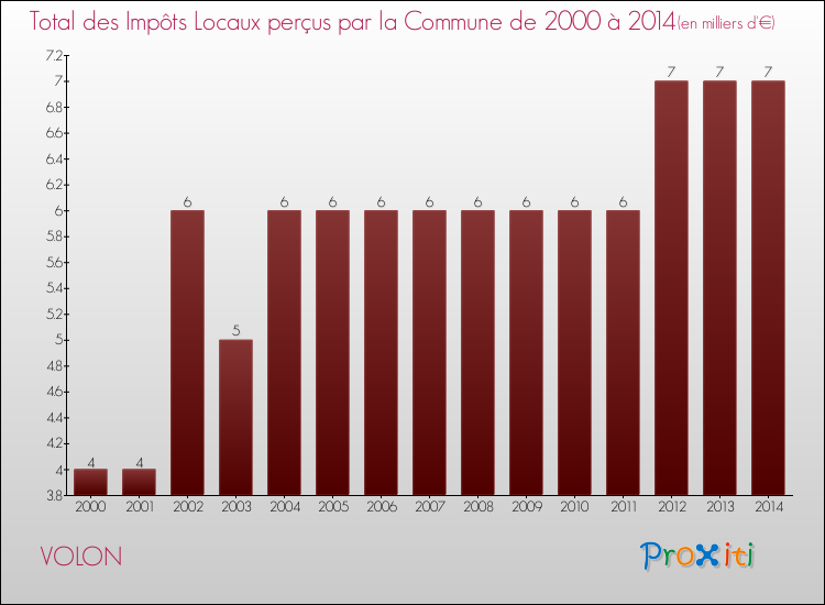 Evolution des Impôts Locaux pour la commune de VOLON de 2000 à 2014 Evolution des Impôts Locaux pour VOLON de 2000 à 2014
