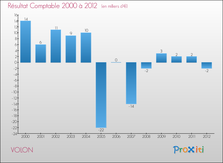 Evolution du résultat comptable pour la commune de VOLON de 2000 à 2012 Evolution du résultat comptable pour VOLON de 2000 à 2012