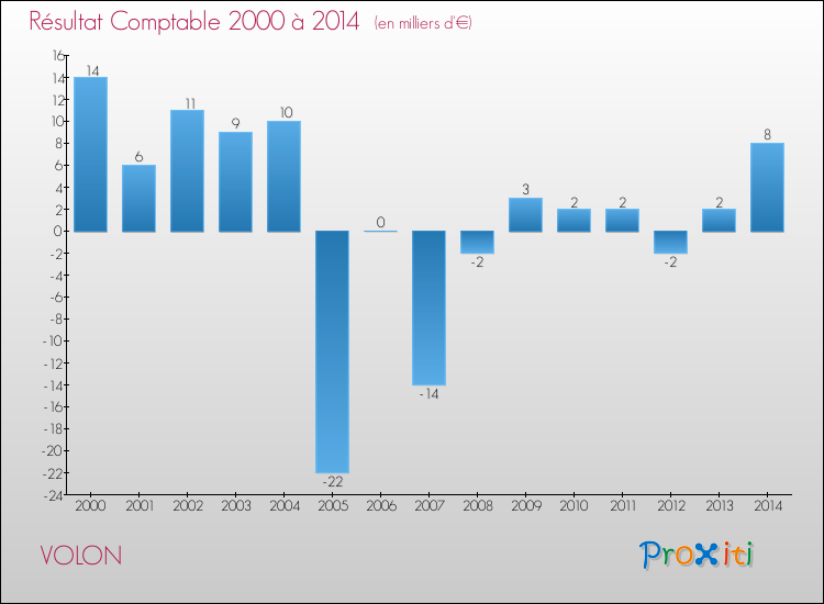 Evolution du résultat comptable pour la commune de VOLON de 2000 à 2014 Evolution du résultat comptable pour VOLON de 2000 à 2014