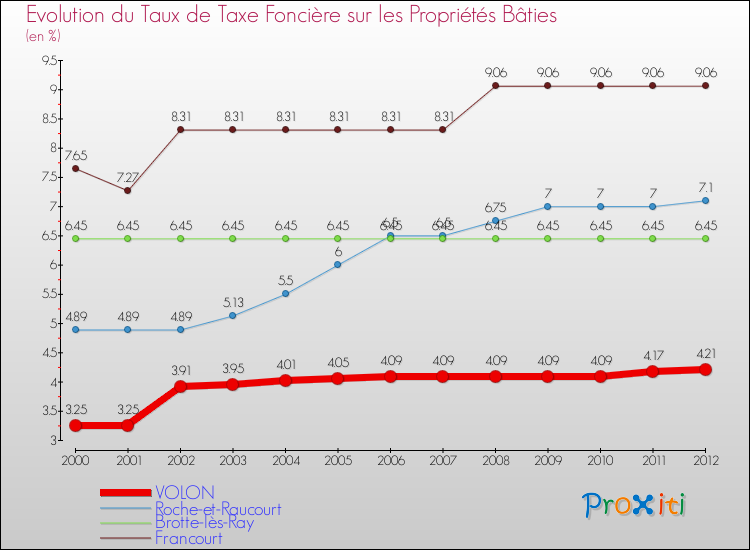 Evolution du taux de la taxe foncière sur le bati pour VOLON et les communes proches de 2000 à 2012 Comparaison des taux de taxe foncière sur le bati pour VOLON et les communes voisines de 2000 à 2012