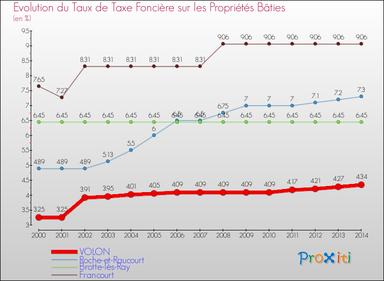 Evolution du taux de la taxe foncière sur le bati pour VOLON et les communes proches de 2000 à 2014 Comparaison des taux de taxe foncière sur le bati pour VOLON et les communes voisines de 2000 à 2014