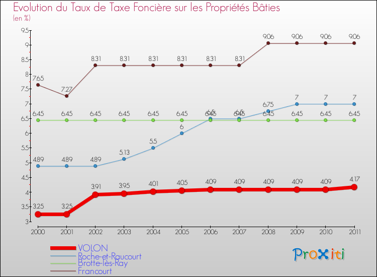 Evolution du taux de la taxe foncière sur le bati pour VOLON et les communes proches Comparaison des taux de taxe foncière sur le bati pour VOLON et les communes voisines