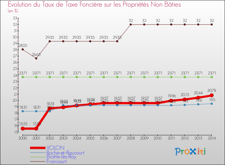 Evolution du taux de la taxe foncière sur les immeubles et terrains non batis pour VOLON et les communes proches de 2000 à 2014 Comparaison des taux de la taxe foncière sur les immeubles et terrains non batis pour VOLON et les communes voisines de 2000 à 2014