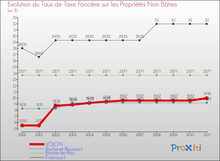 Evolution du taux de la taxe foncière sur les immeubles et terrains non batis pour VOLON et les communes proches Comparaison des taux de la taxe foncière sur les immeubles et terrains non batis pour VOLON et les communes voisines