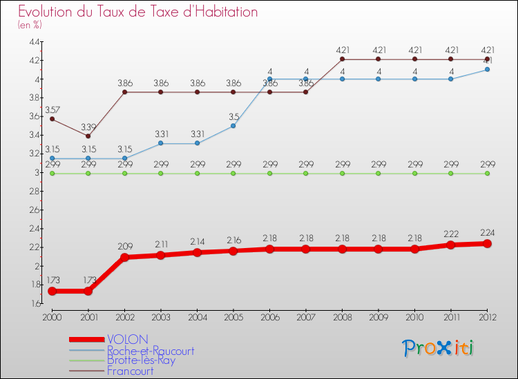 Evolution du taux de la taxe d'habitation pour VOLON et les communes proches Comparaison des taux de la taxe d'habitation pour VOLON et les communes voisines