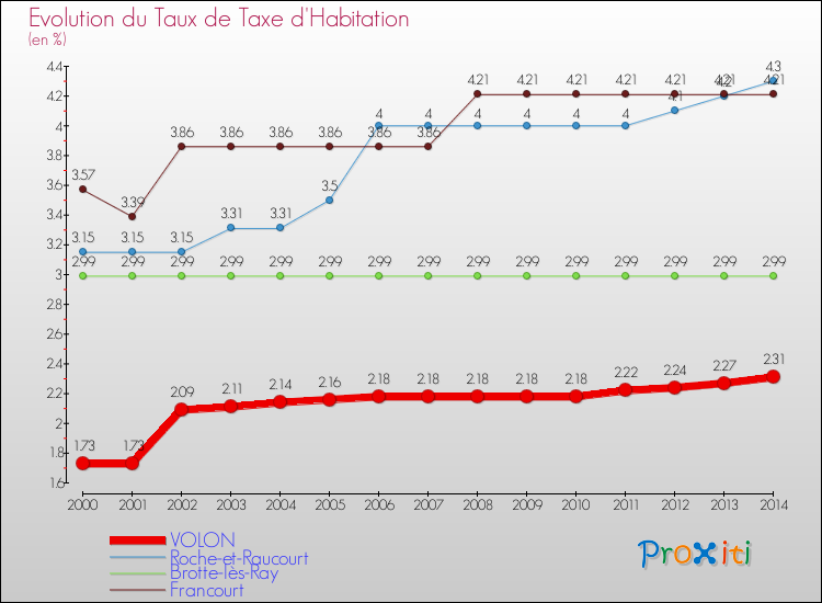Evolution du taux de la taxe d'habitation pour VOLON et les communes proches de 2000 à 2014 Comparaison des taux de la taxe d'habitation pour VOLON et les communes voisines de 2000 à 2014