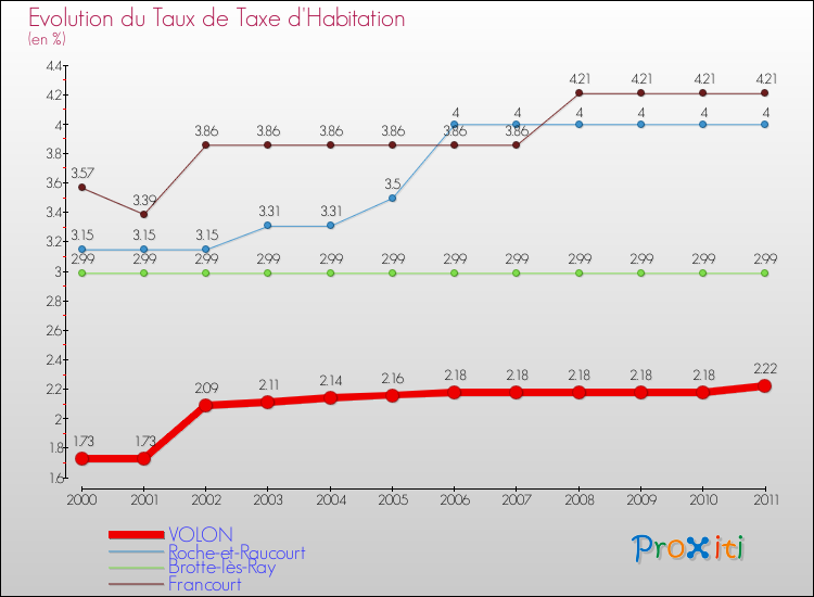 Evolution du taux de la taxe d'habitation pour VOLON et les communes proches Comparaison des taux de la taxe d'habitation pour VOLON et les communes voisines